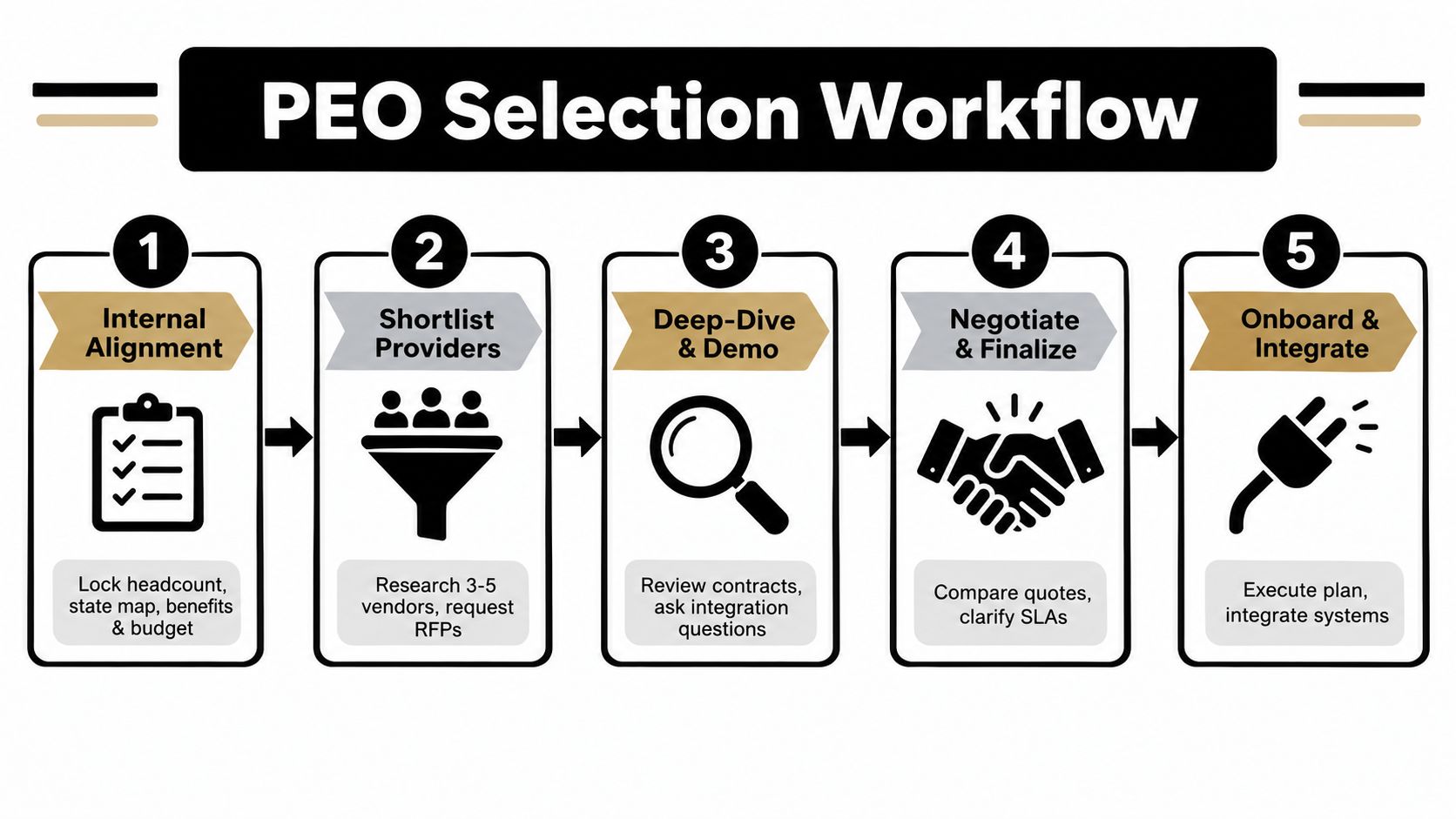 A five-step flowchart outlining the Professional Employer Organization selection process from internal alignment to onboarding and integration.