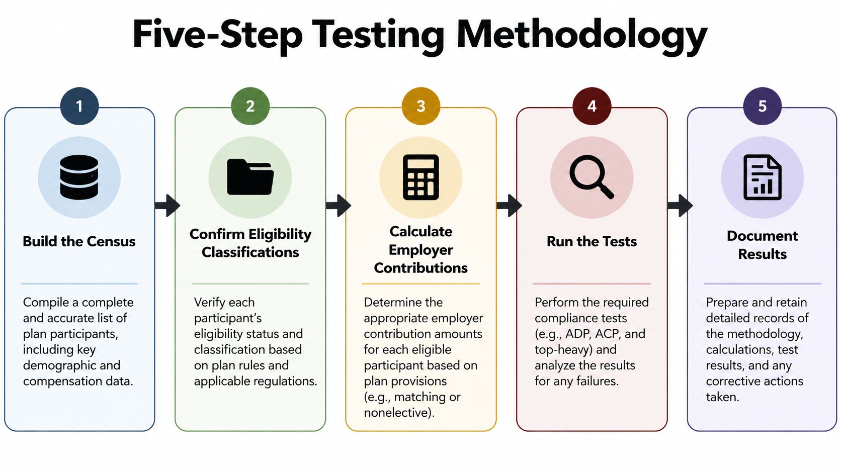 A diagram illustrating a five-step testing methodology for employee benefit plan compliance with sequential workflow steps.