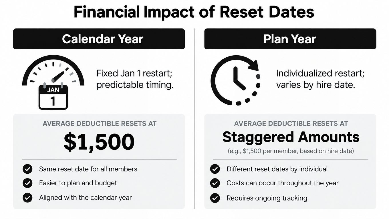 A comparison chart showing the differences in financial impact between calendar year and plan year insurance resets.