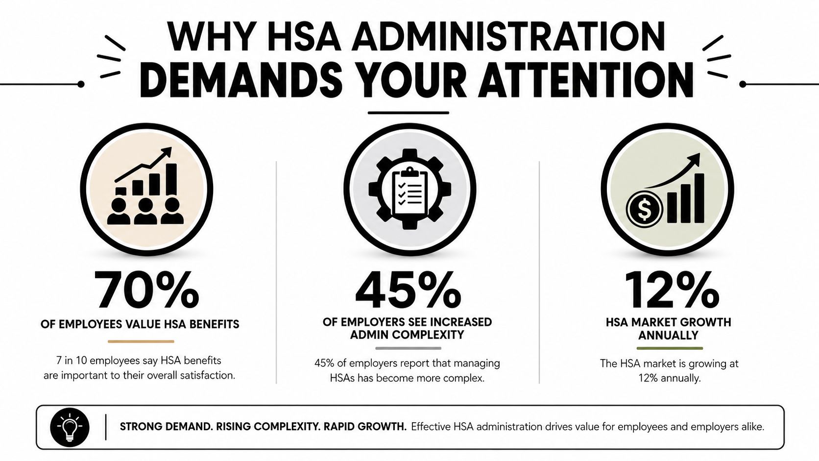 An infographic titled Why HSA Administration Demands Your Attention featuring statistics on employee value, administrative complexity, and growth.