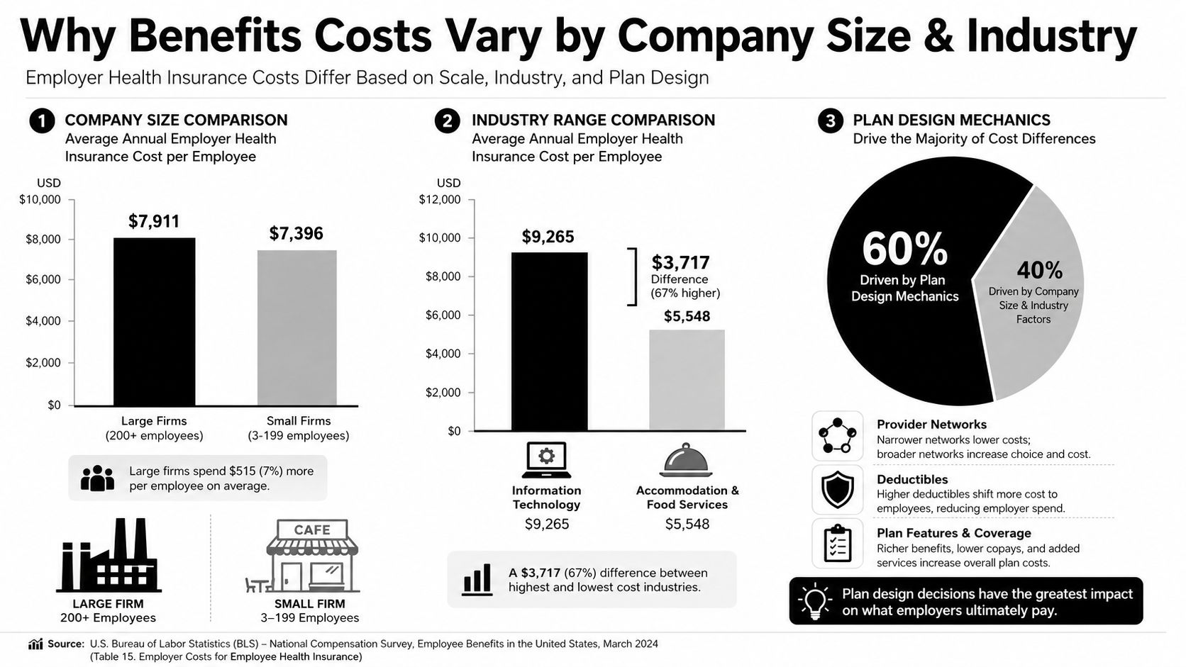An infographic showing that employer health insurance costs vary significantly based on company size, industry, and plan design.