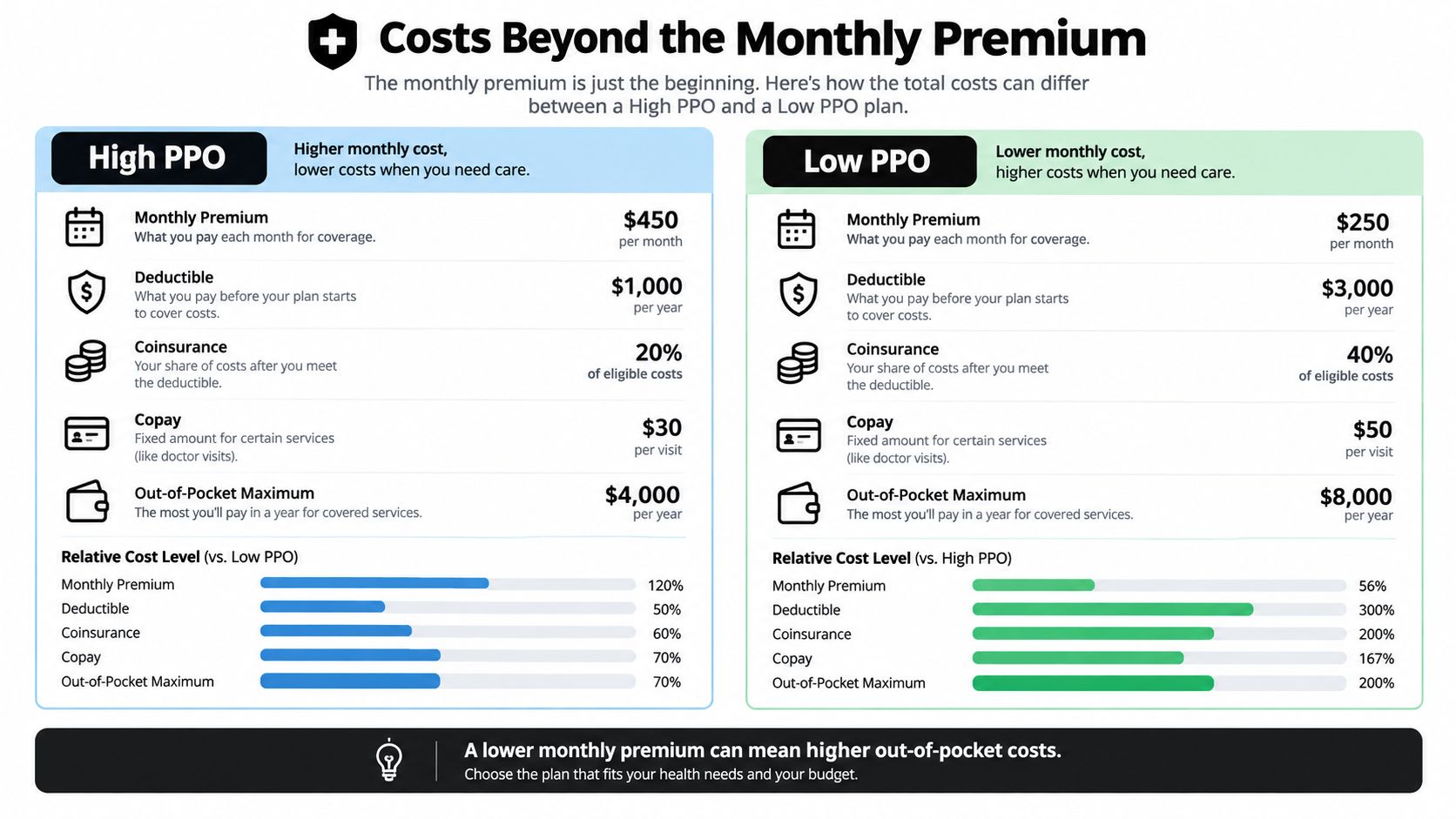 A comparison chart showing the differences between High PPO and Low PPO health insurance plan costs.
