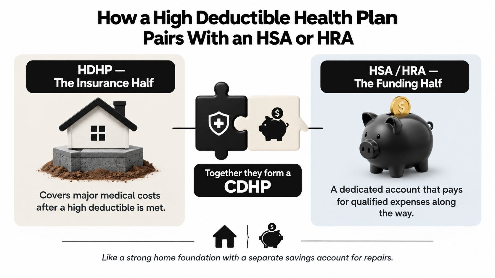 An infographic illustrating how a High Deductible Health Plan and an HSA or HRA form a CDHP.