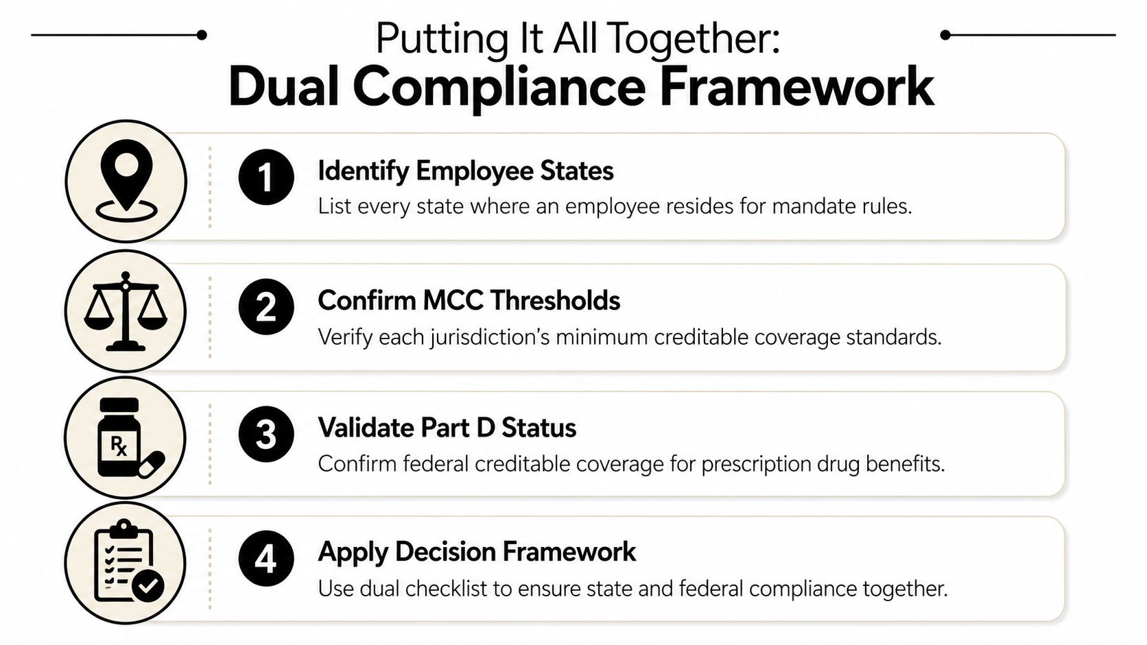 A diagram outlining a four-step dual compliance framework for healthcare mandate rules, regulations, and reporting.
