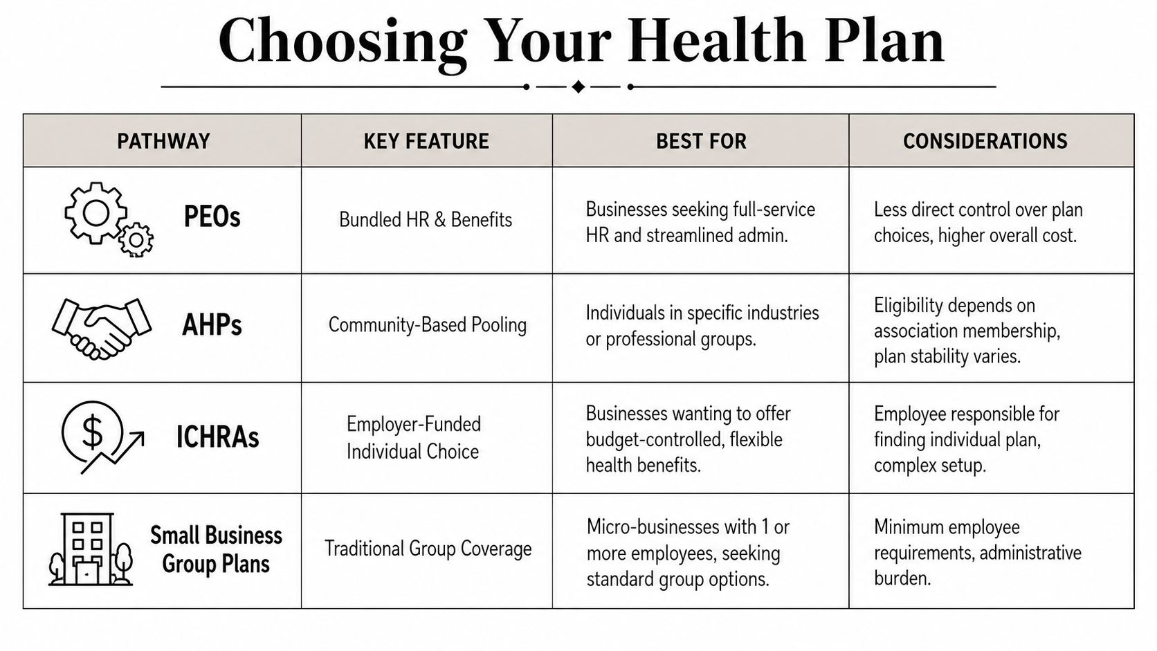 A table outlining four health plan options for businesses, detailing their key features, benefits, and considerations.