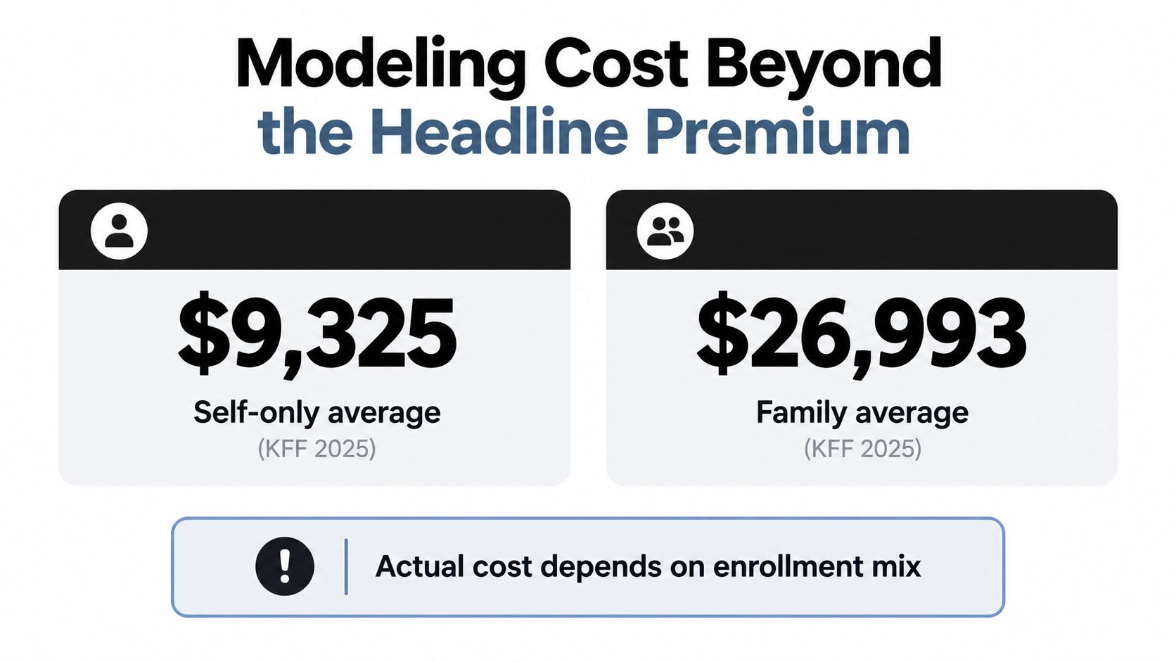 A graphic showing 2025 KFF average health insurance costs for self-only and family coverage plans.