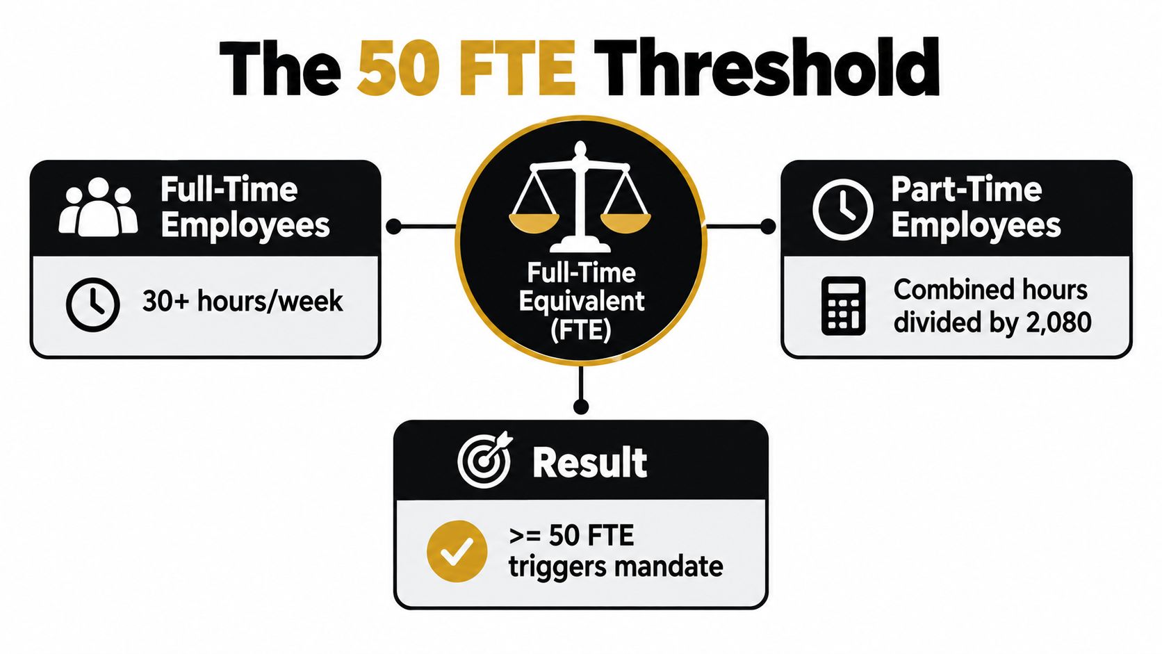 A diagram explaining the 50 full-time equivalent employee threshold and how it triggers business mandates.