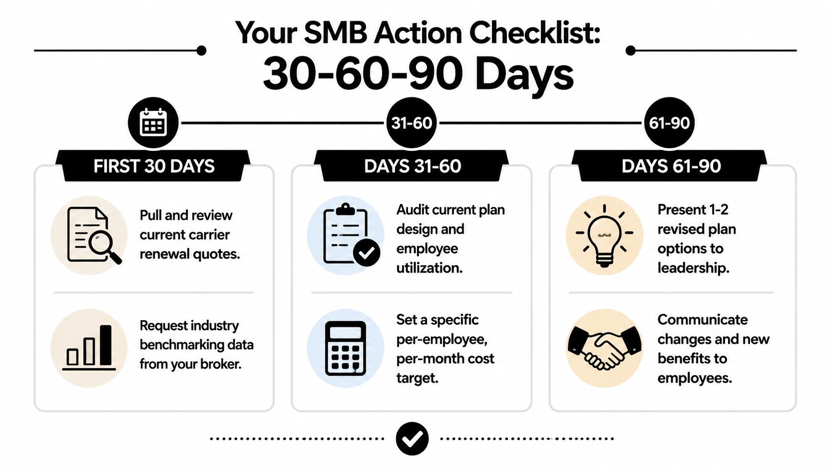 A 30-60-90 day checklist for managing small business employee benefits plans and cost strategy.