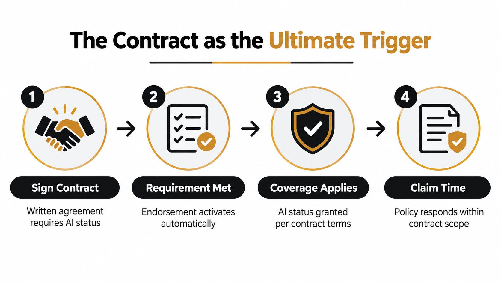 A four-step infographic illustrating how a signed contract triggers an automatic additional insured coverage process.