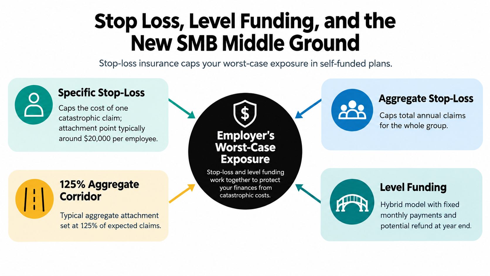 An infographic explaining how stop-loss insurance and level funding protect employers from catastrophic self-funded health plan costs.