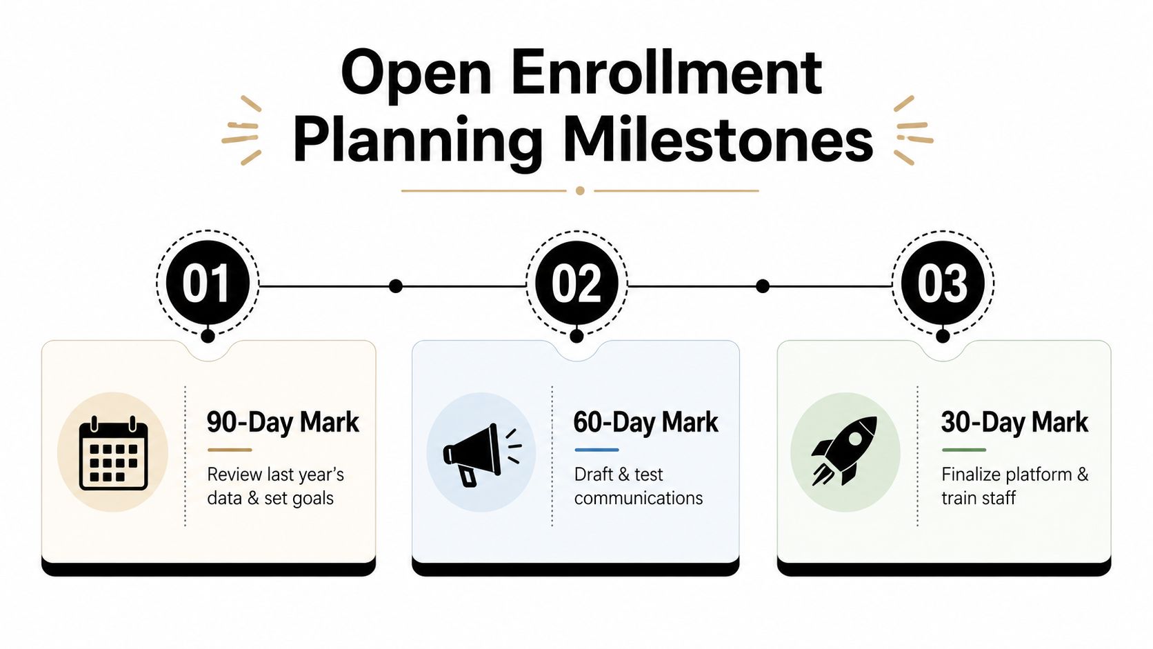 A timeline graphic showing three open enrollment planning milestones at 90, 60, and 30 days before the deadline.