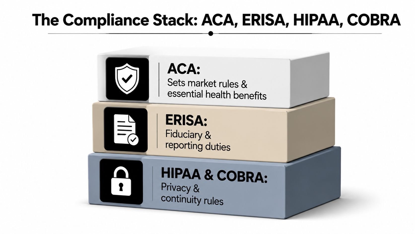 A 3D stack of blocks representing US health compliance regulations including ACA, ERISA, HIPAA, and COBRA requirements.