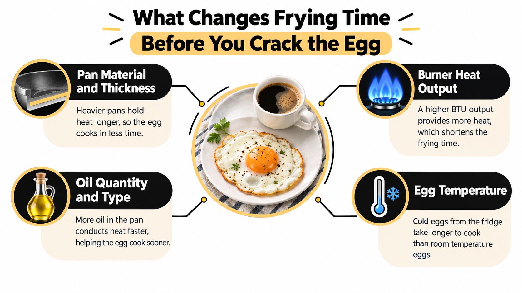 An infographic showing four key factors that influence how long it takes to fry an egg.