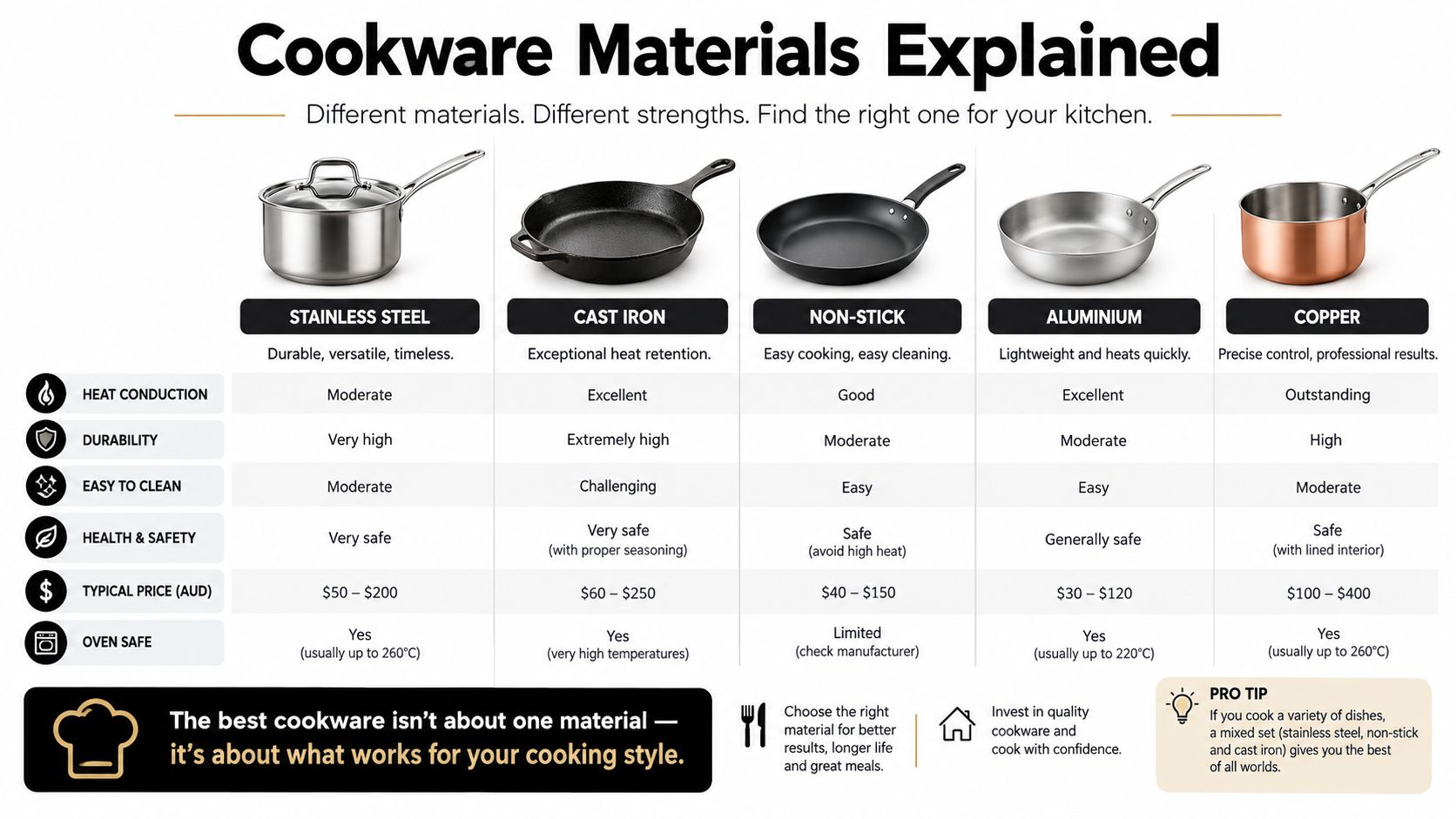 A comparison chart explaining the pros and cons of common kitchen cookware materials like stainless steel and copper.