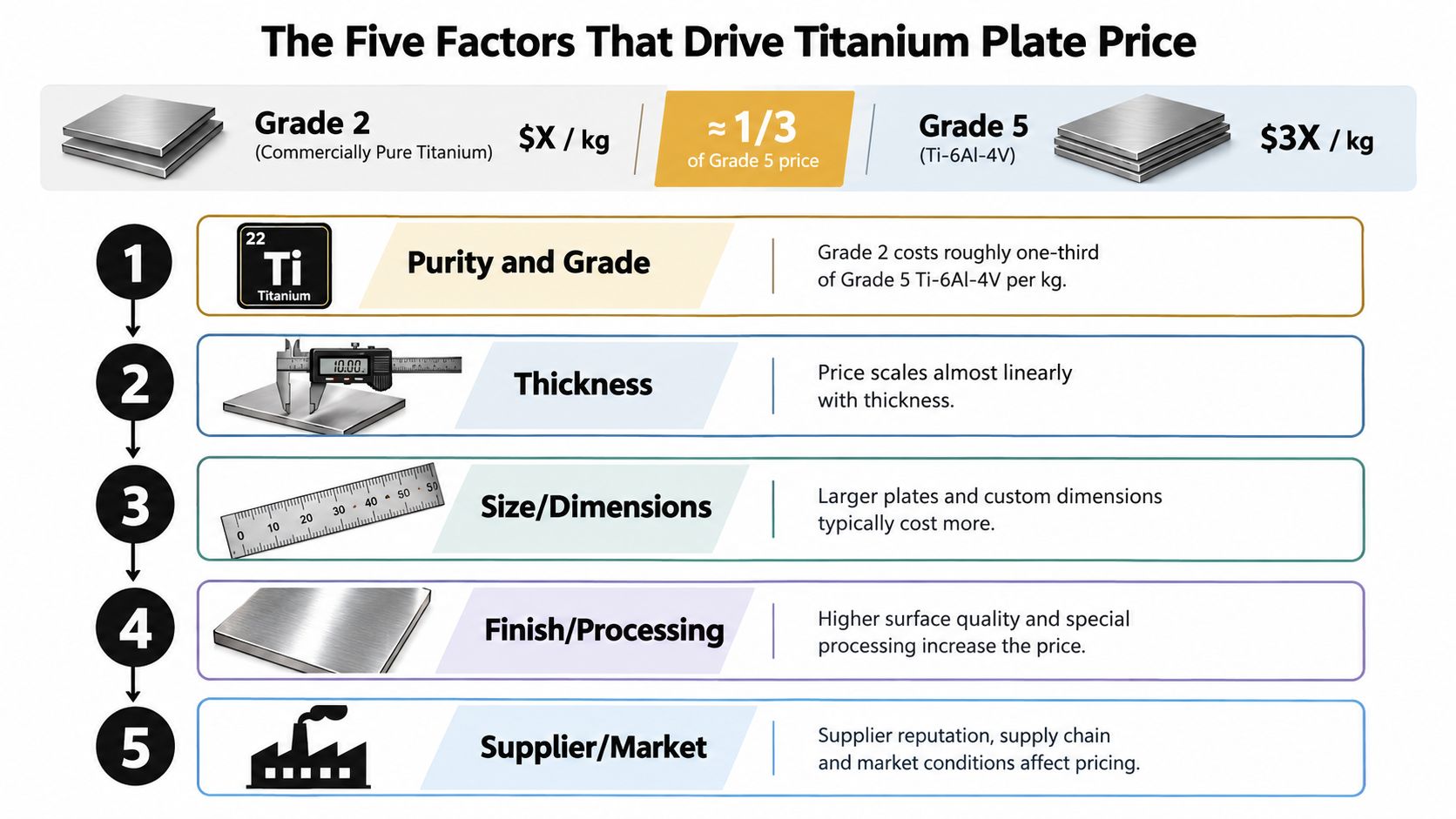 An infographic detailing five key factors that influence the market price of titanium plates.
