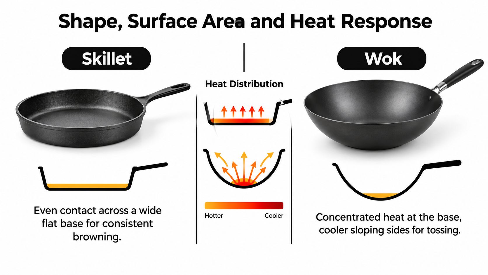A comparison infographic showing the heat distribution and cooking surfaces of a flat-bottomed skillet and a round-bottomed wok.