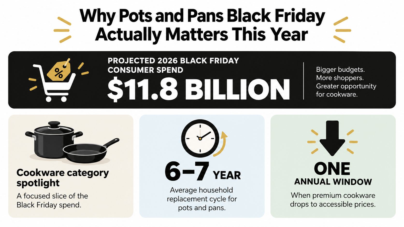 An infographic titled Why Pots and Pans Black Friday Actually Matters, highlighting consumer spending and replacement cycles.