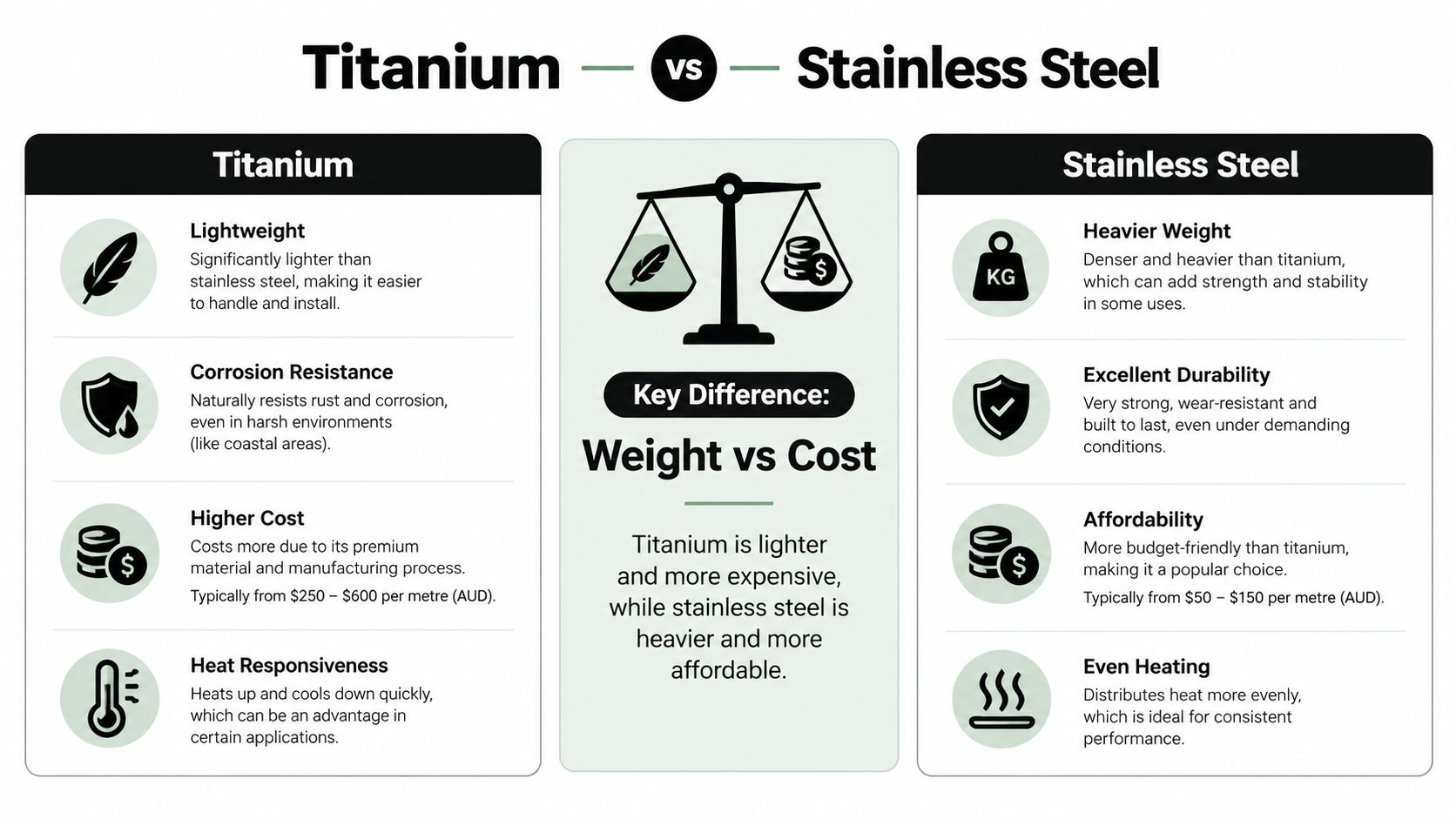 A comparison infographic between titanium and stainless steel showing key differences in weight, cost, and properties.