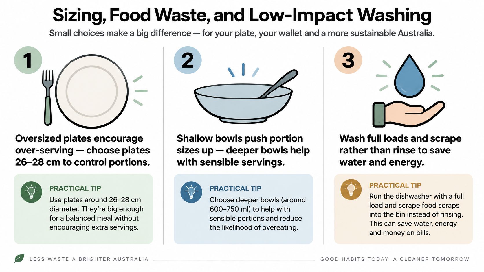 An infographic showing three tips for portion control and sustainable dishwashing practices for a better environment.