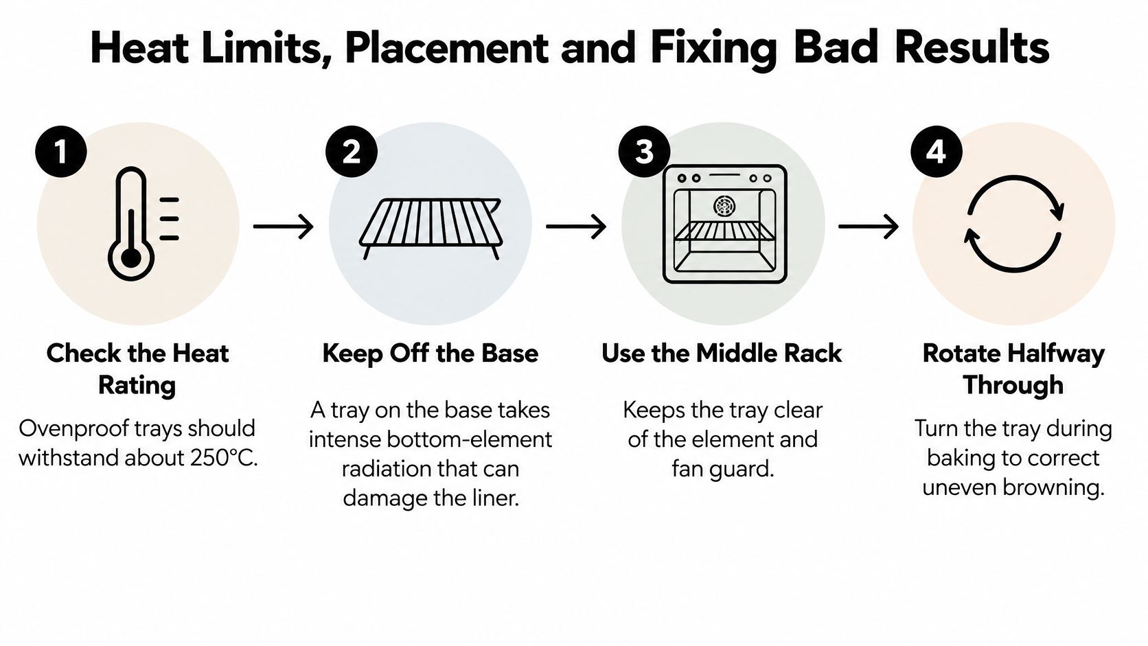 A diagram outlining four steps for oven tray safety including heat limits, placement, and rotation instructions.