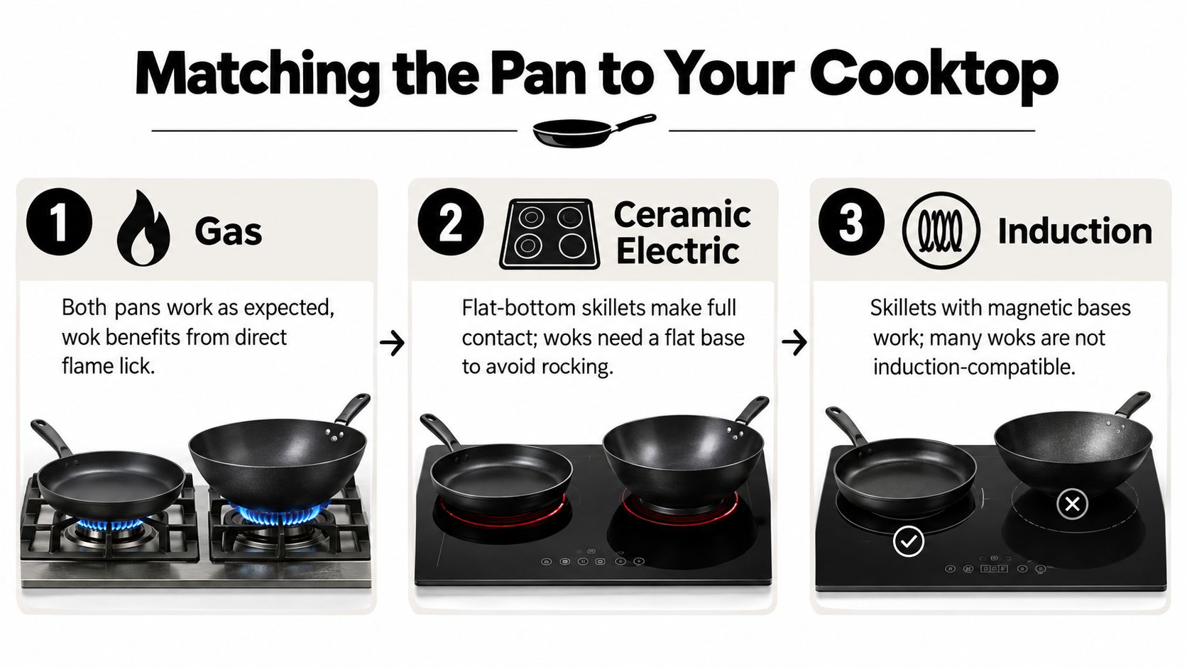 A comparison guide for using skillets and woks on gas, ceramic electric, and induction cooktops.