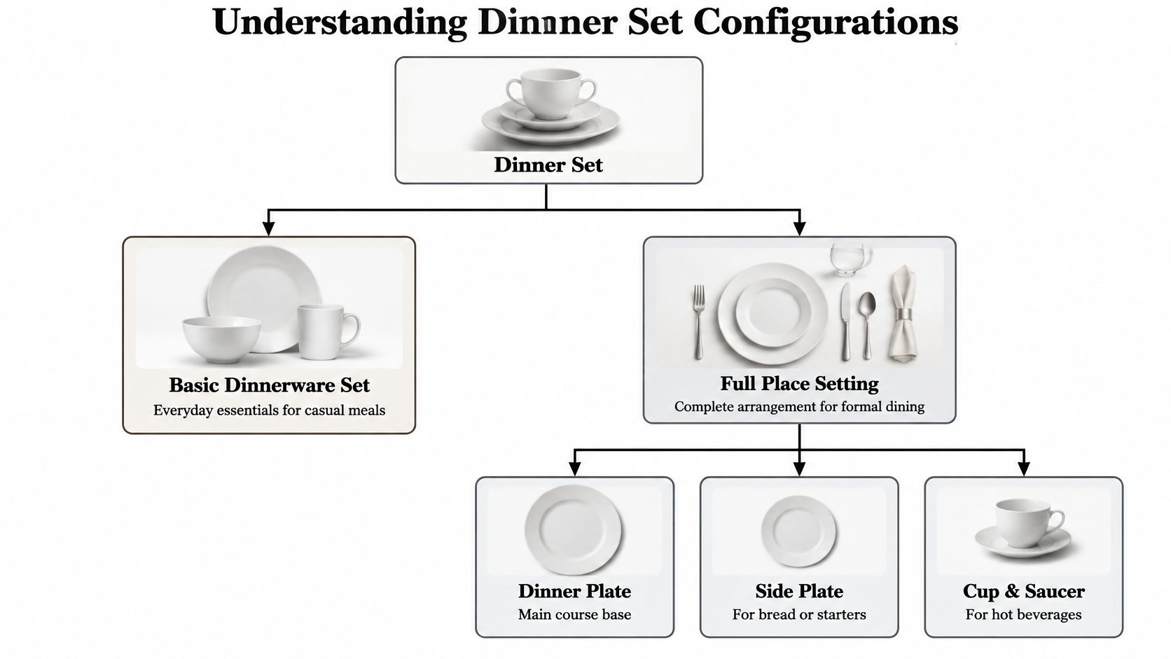 A diagram illustrating dinner set configurations, branching from a basic set to a formal full place setting.