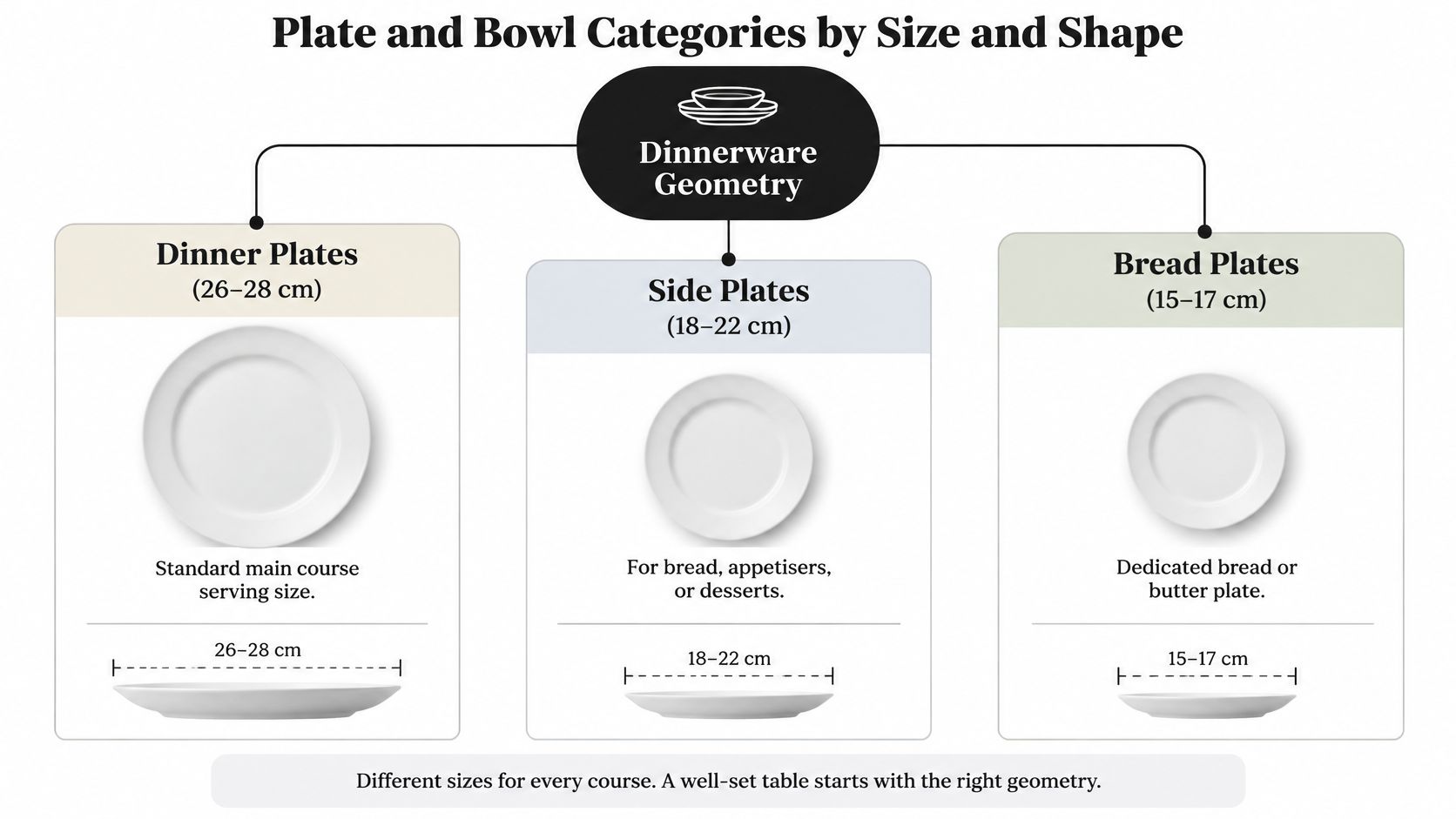 A chart illustrating different dinnerware plate categories classified by their standard sizes and specific table uses.