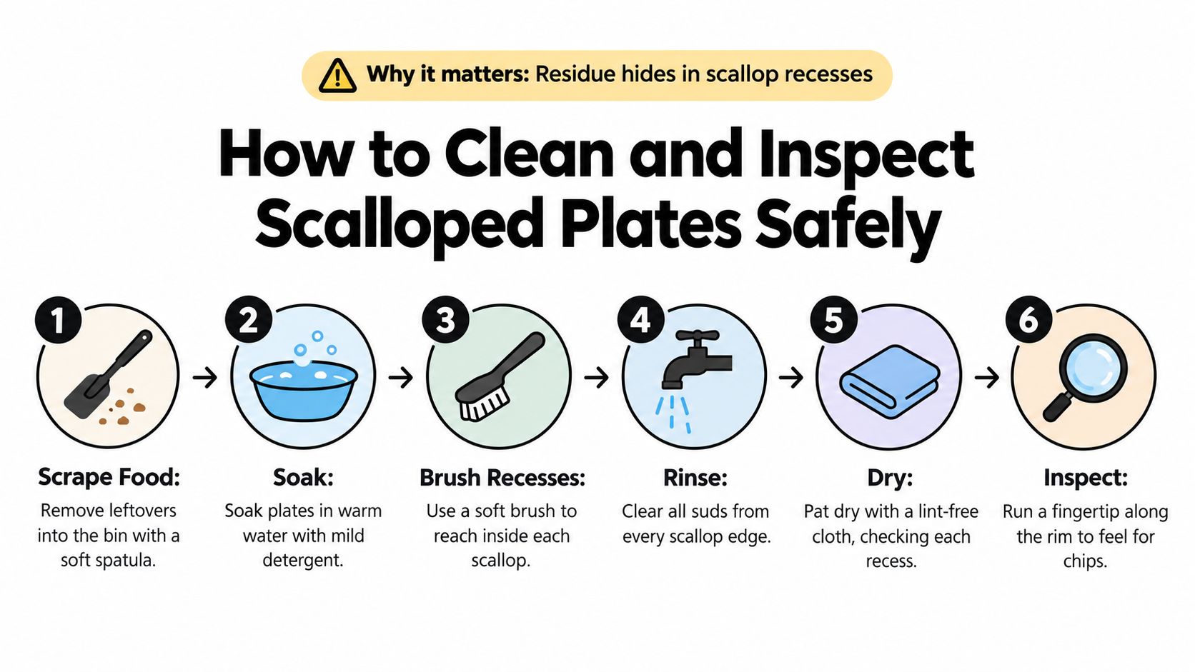 An infographic titled How to Clean and Inspect Scalloped Plates Safely with six numbered cleaning steps.