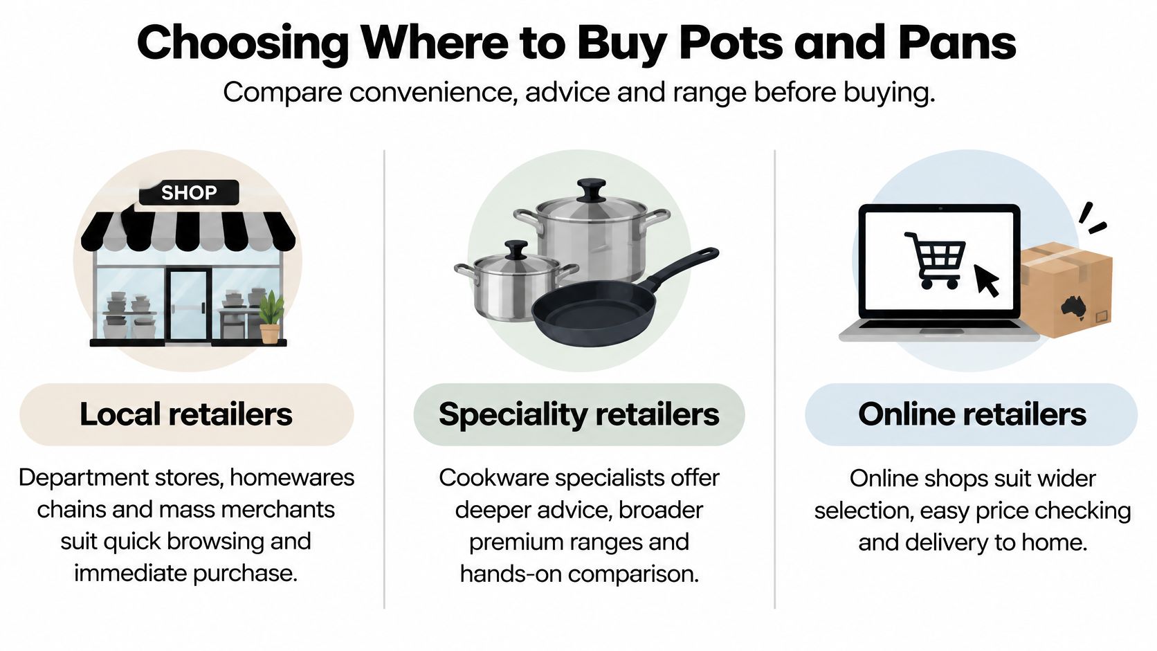 An infographic comparing options for buying cookware including local retailers, speciality shops, and online retail stores.