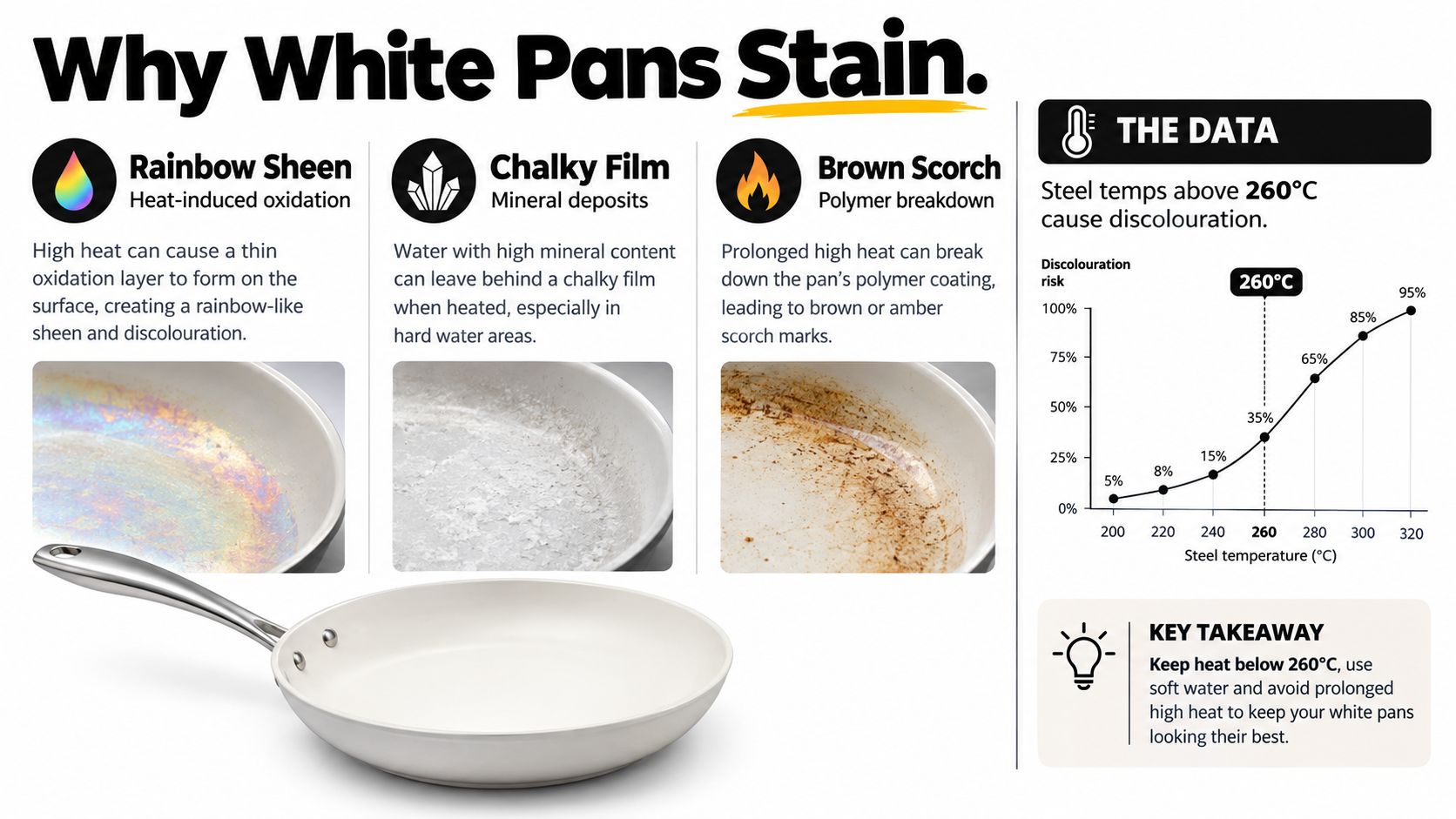 An infographic explaining the three main causes of staining on white kitchen pans and heating temperature risks.