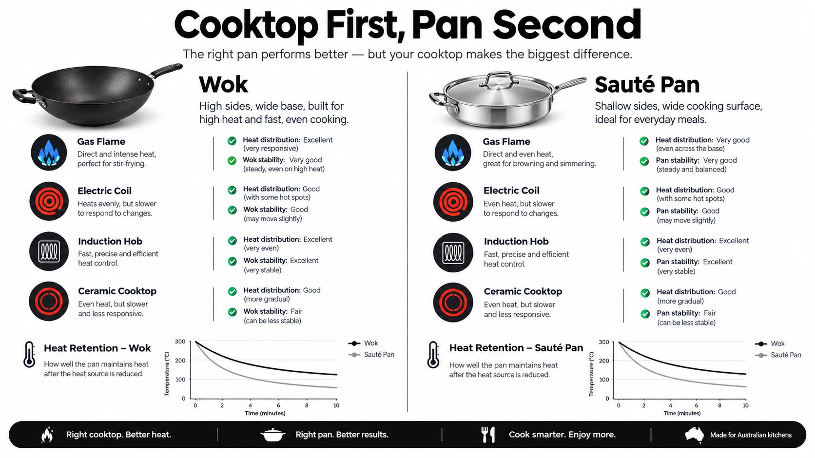 A comparison chart showing how different cooktops affect the heat distribution and stability of a wok and sauté pan.