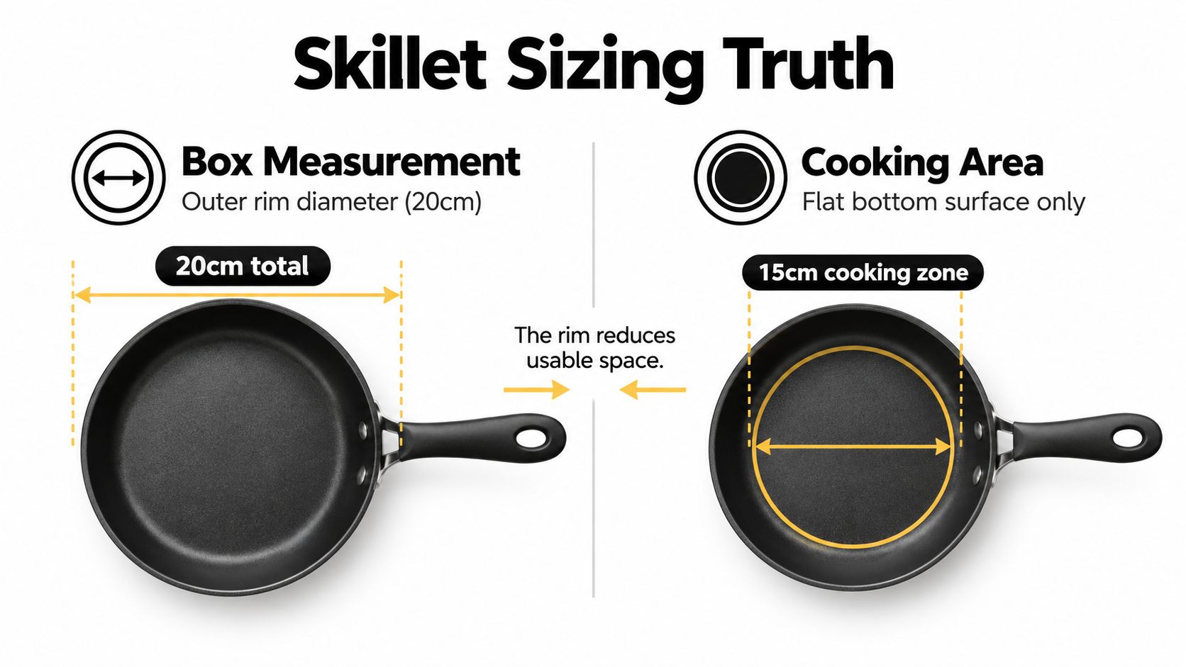 A diagram explaining that a twenty centimeter nonstick skillet actually has a fifteen centimeter cooking surface area.