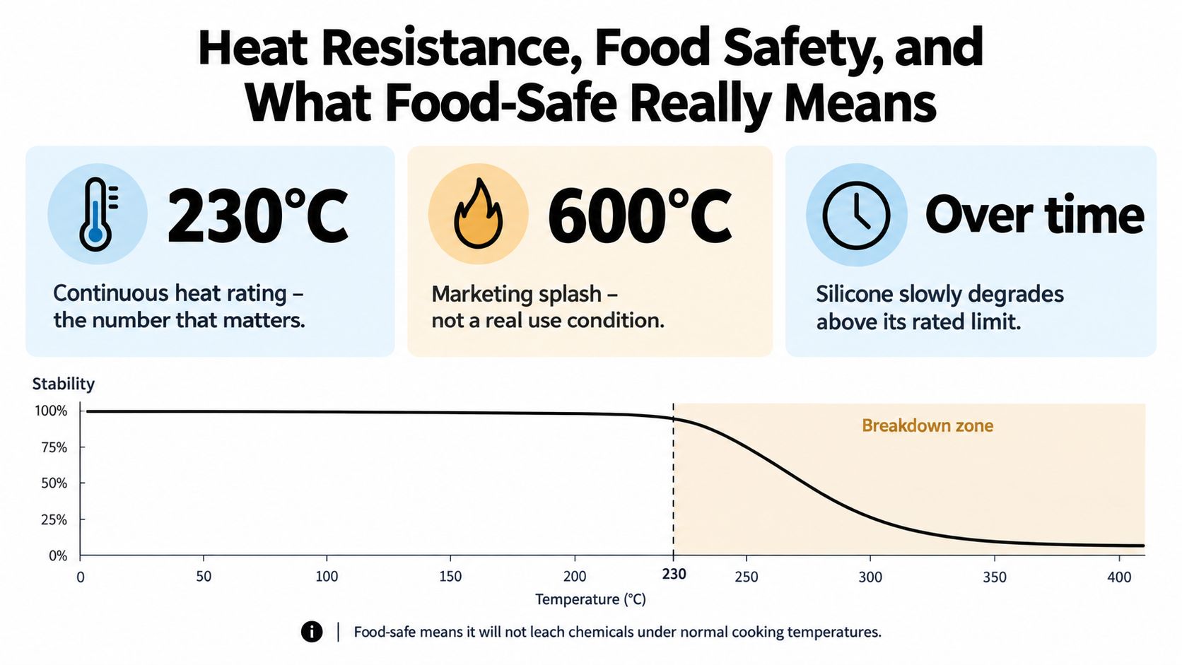 A chart showing how silicone stability decreases as temperatures exceed the 230 degrees Celsius safety threshold.