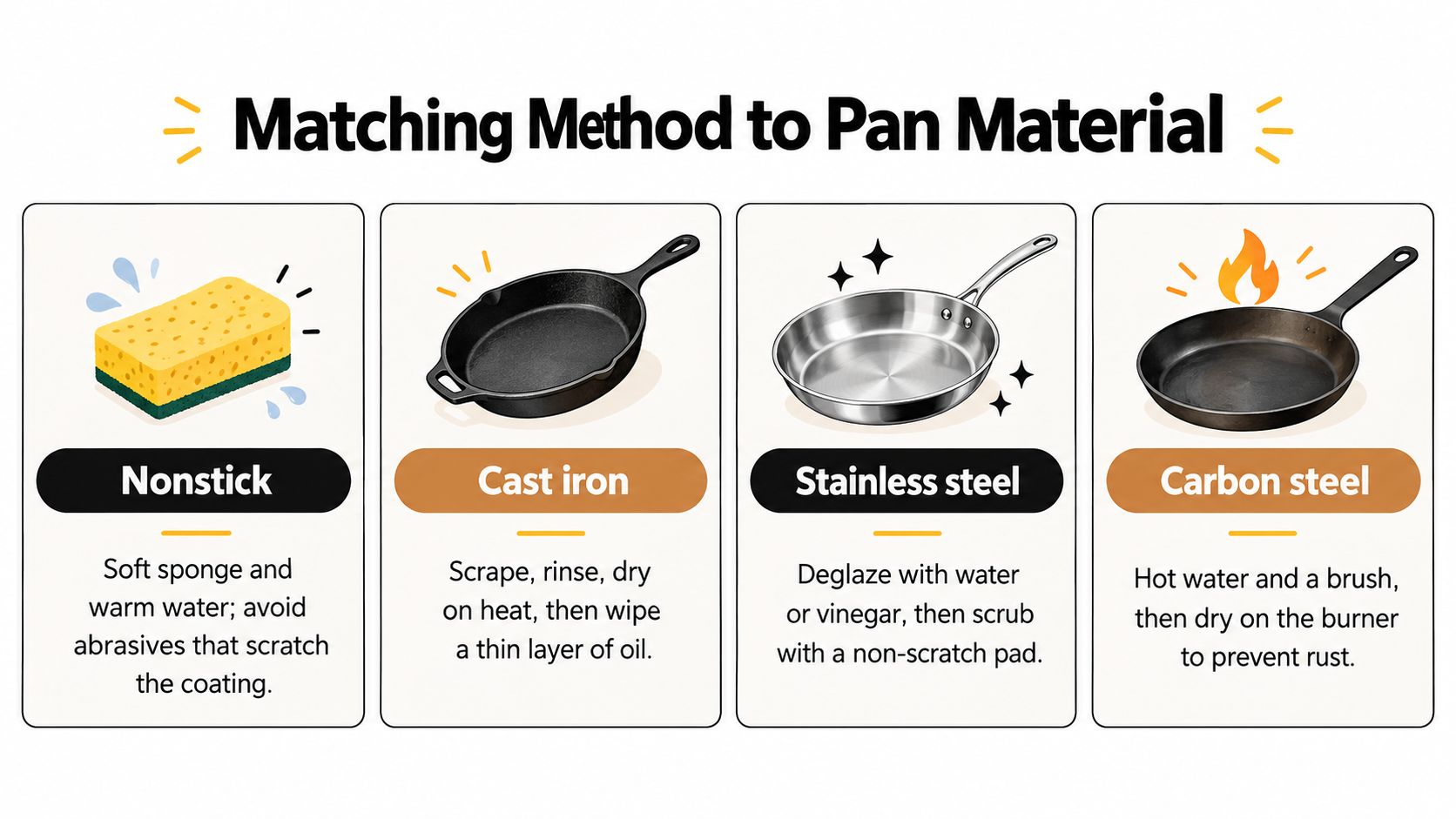 An infographic showing four common types of kitchen frying pans and their specific recommended cleaning methods.