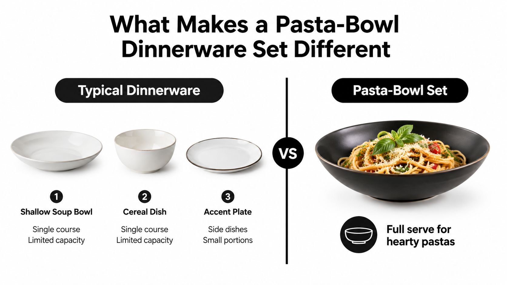 A comparison chart showing the differences between typical dinnerware items and a versatile pasta-bowl set.