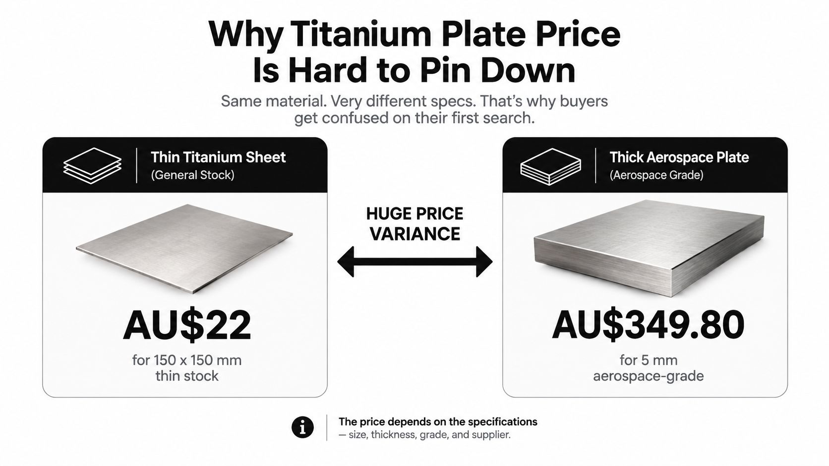 An infographic comparing price differences between thin general titanium sheets and thick aerospace-grade titanium plates.