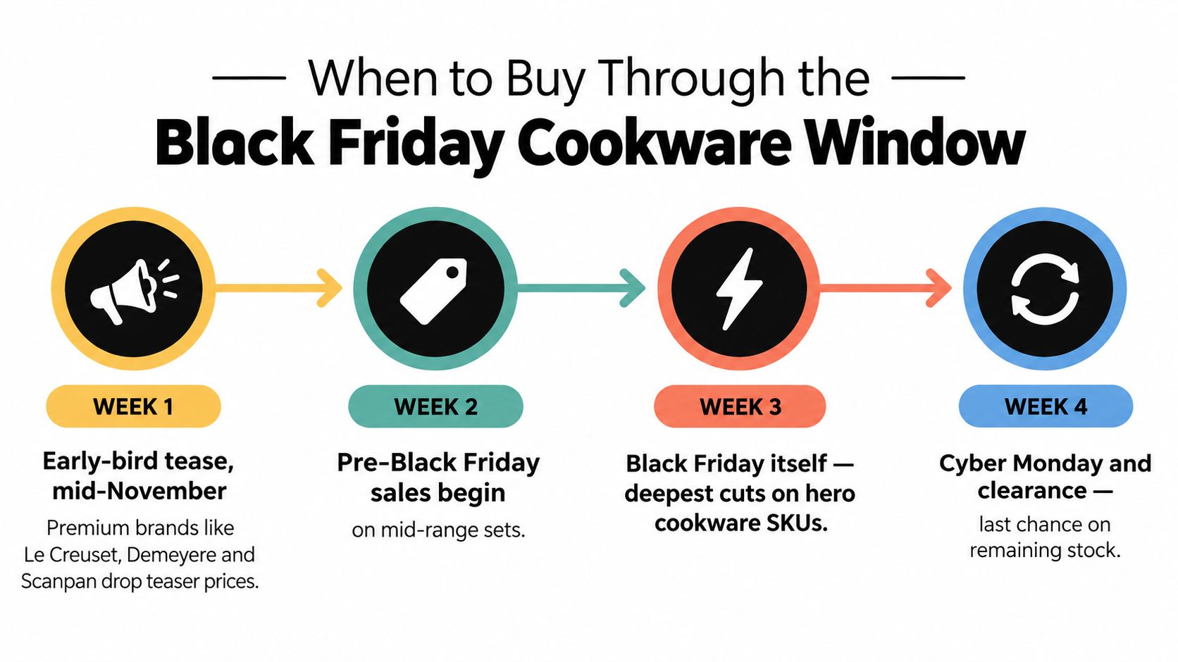 An infographic showing the four-week timeline for Black Friday cookware sales from mid-November through Cyber Monday.