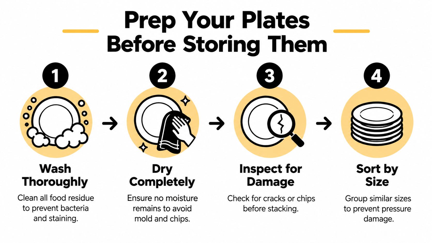 An infographic showing four essential steps for cleaning and preparing dinner plates before storing them properly.
