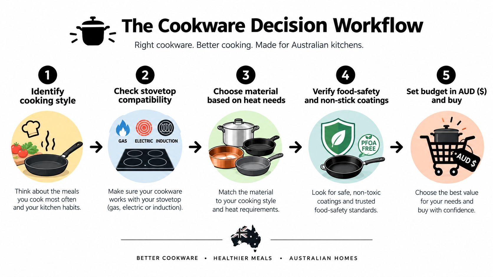 A five-step infographic guide for choosing cookware suitable for Australian kitchens, focusing on stove compatibility and safety.