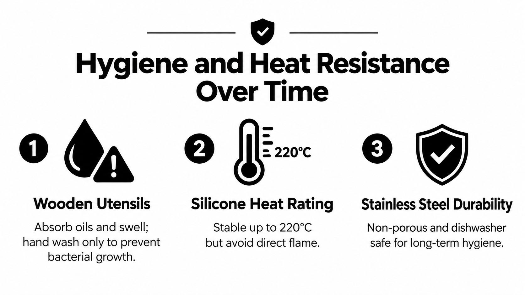 A comparison chart showing the hygiene and heat resistance properties of wooden, silicone, and stainless steel utensils.