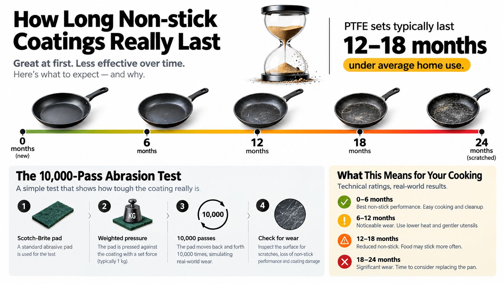 A visual timeline infographic explaining the typical lifespan and degradation stages of non-stick cookware coatings.