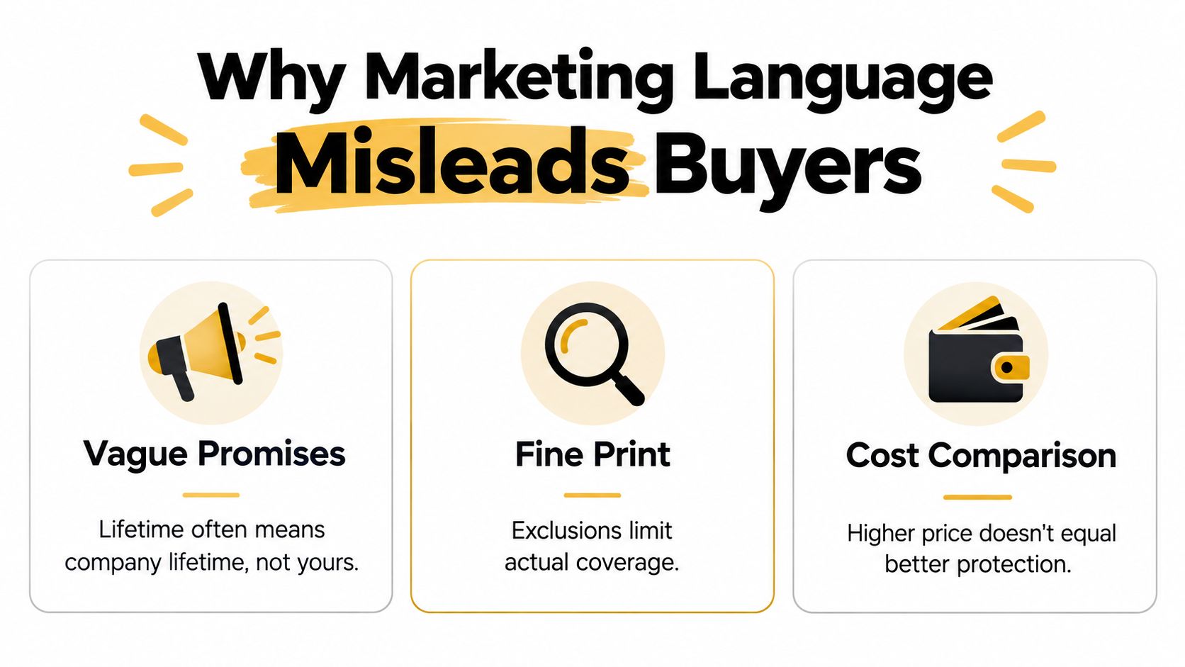 An infographic illustrating why marketing language misleads buyers using examples like vague promises, fine print, and cost comparison.
