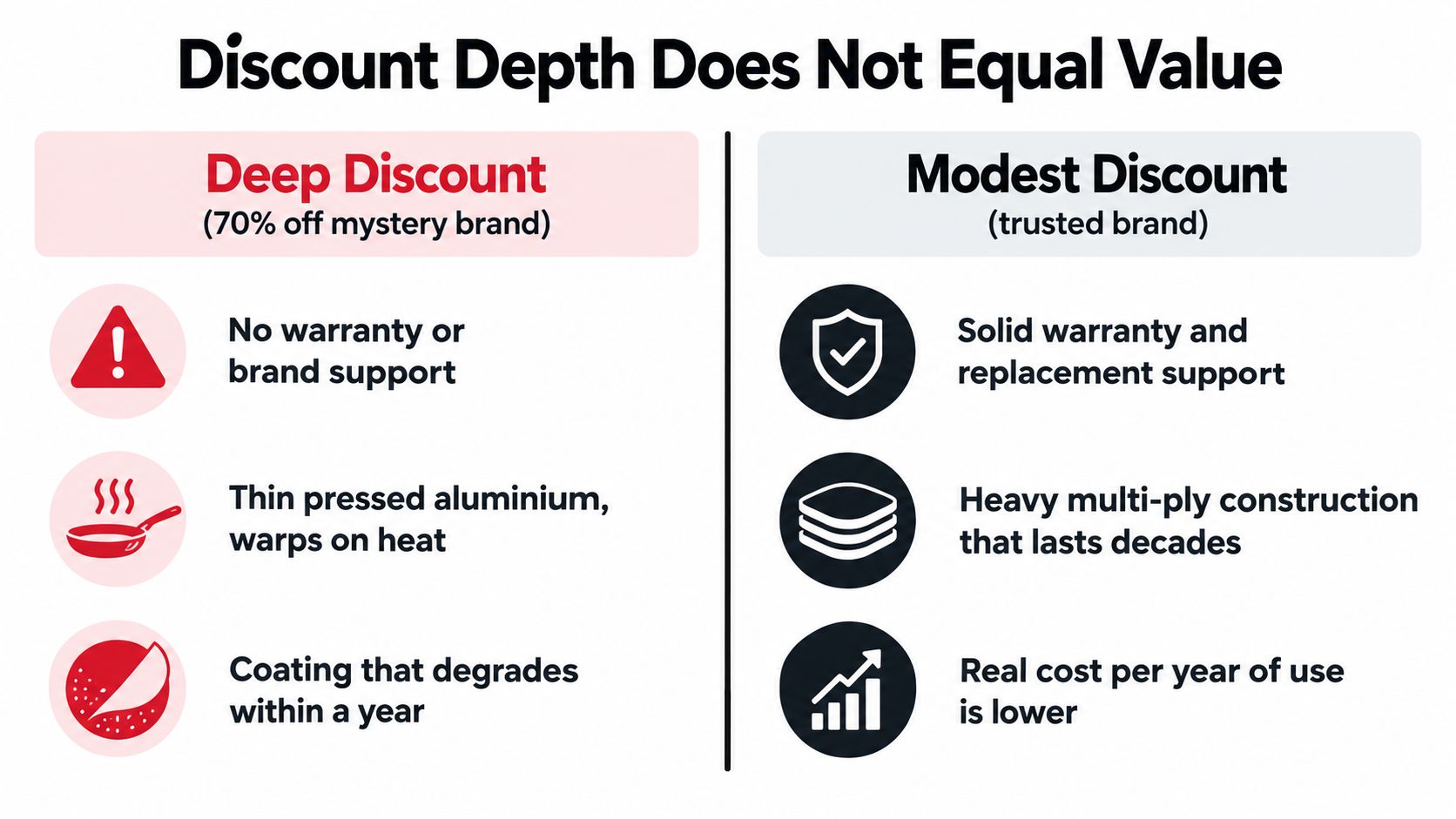 A comparison chart showing why deep discounts on mystery cookware brands often provide less value than quality brands.