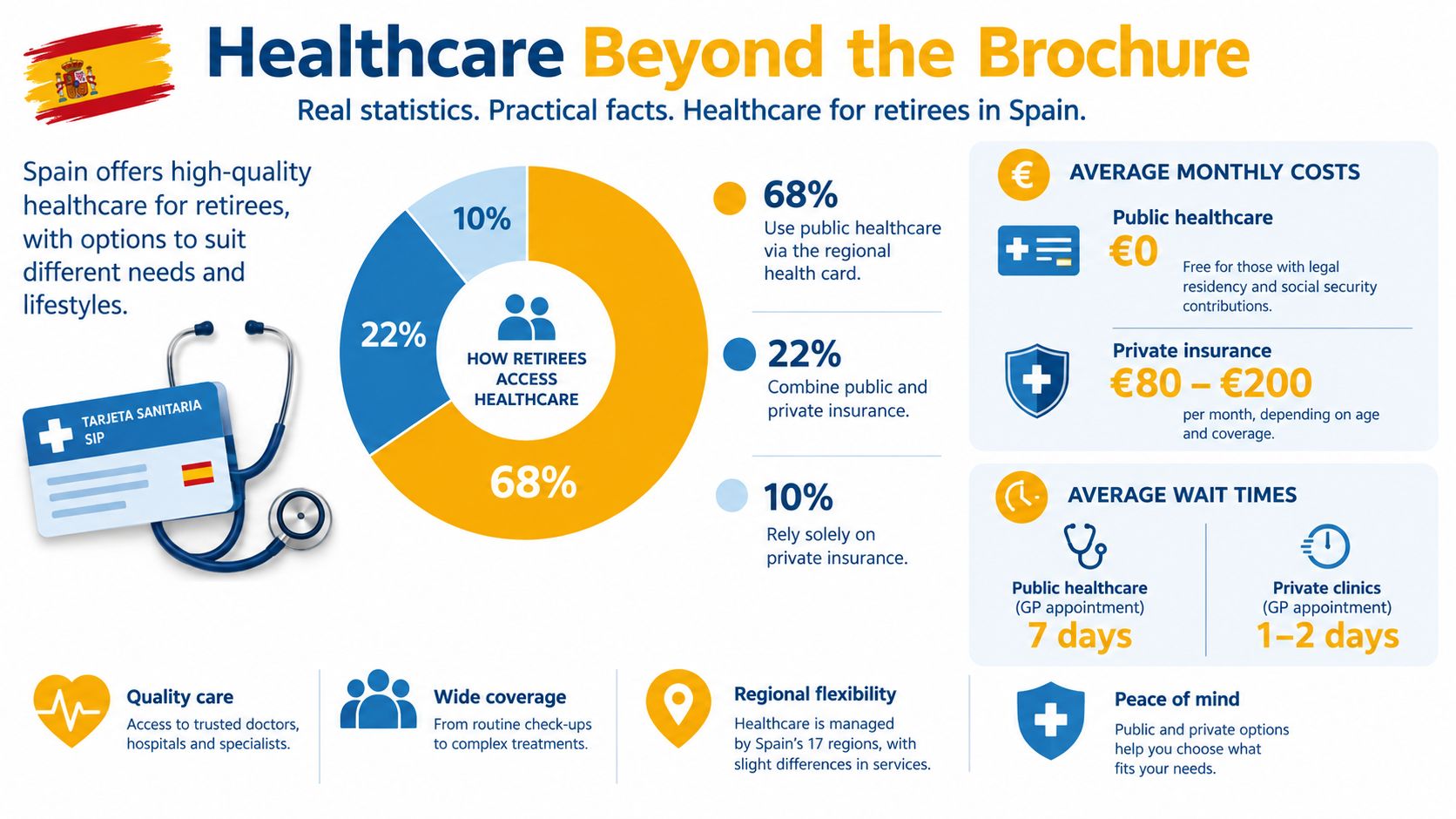 An infographic detailing healthcare options, costs, and wait times for retirees living in Spain.