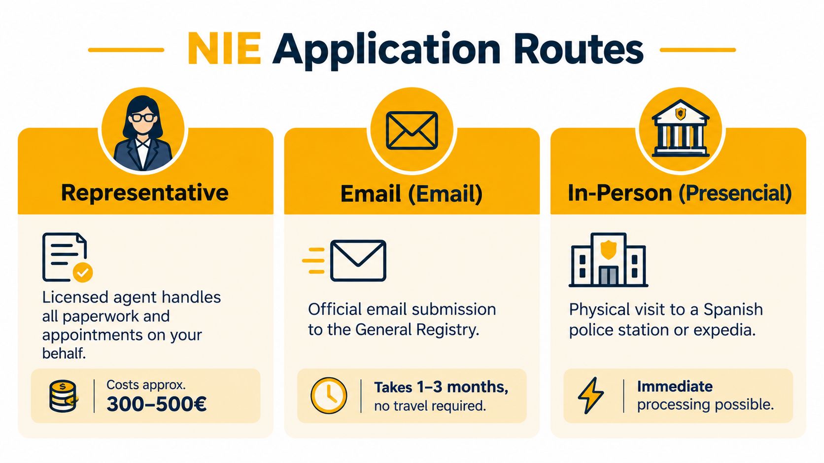 An infographic showing three ways to apply for a Spanish NIE number: via a representative, email, or in-person.