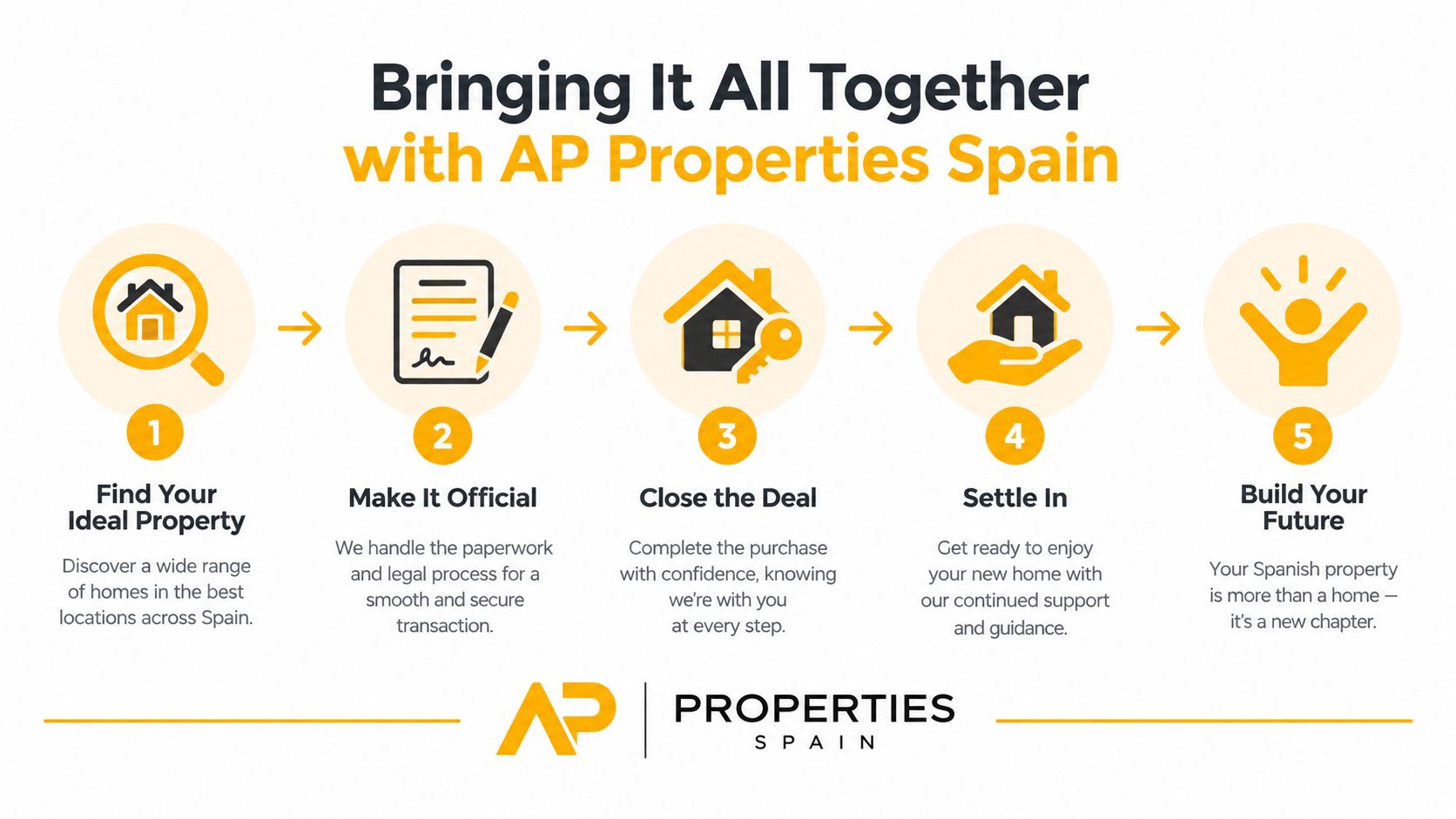 A five-step infographic illustrating the home buying process with AP Properties Spain from property search to closing.