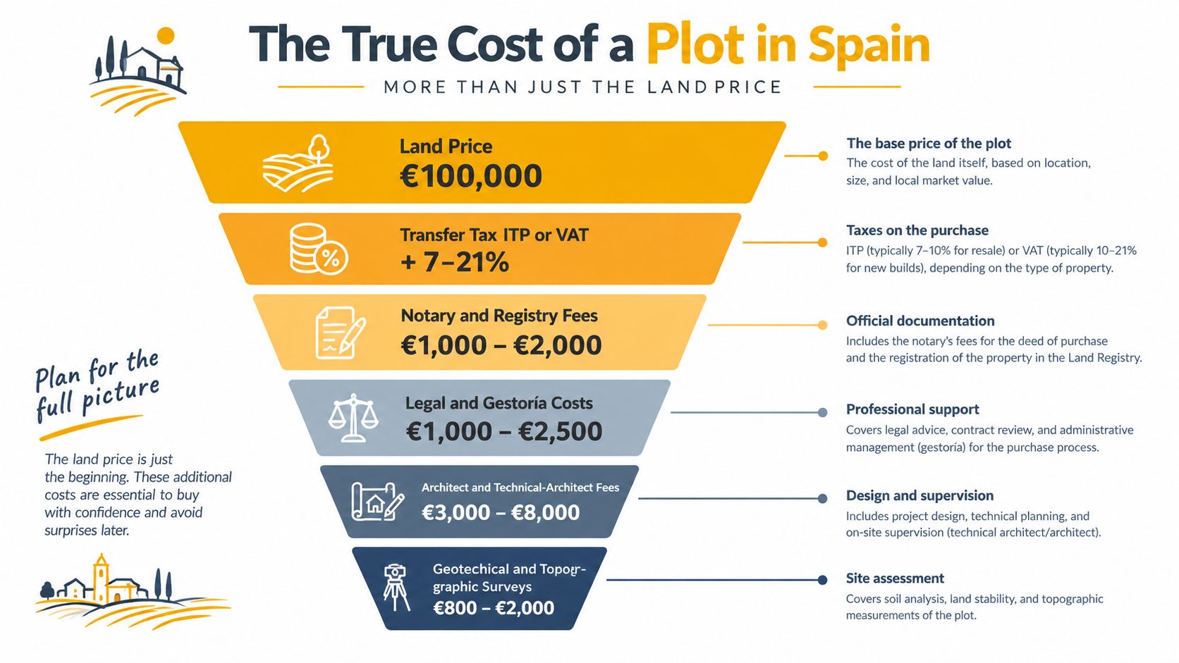 A funnel infographic detailing the additional costs of purchasing a plot of land in Spain.