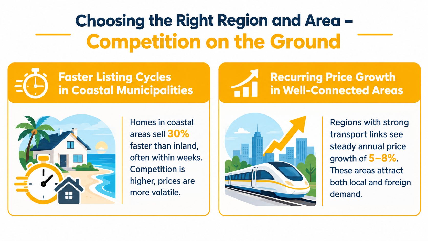 An infographic highlighting real estate market trends in coastal areas versus well-connected urban regions.