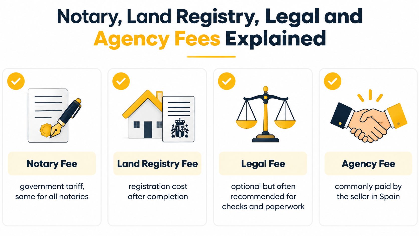 A chart explaining real estate transaction fees including Notary, Land Registry, Legal, and Agency fees in Spain.