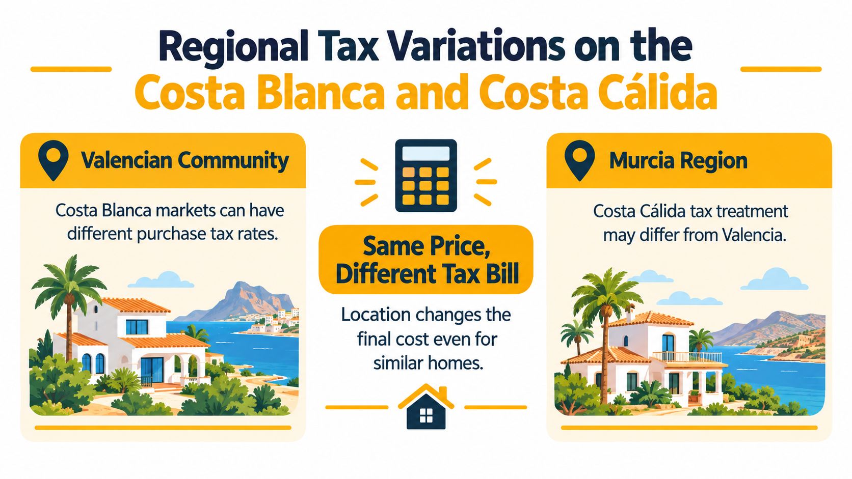 A graphic illustration comparing regional tax differences for property purchases in Costa Blanca and Costa Cálida, Spain.